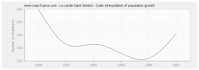 La Lande-Saint-Siméon : Cubic interpolation of population growth